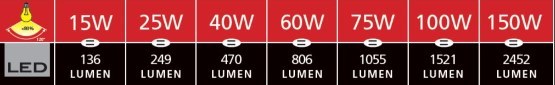 Watt Lumen táblázat